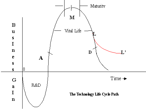 Technology life cycle